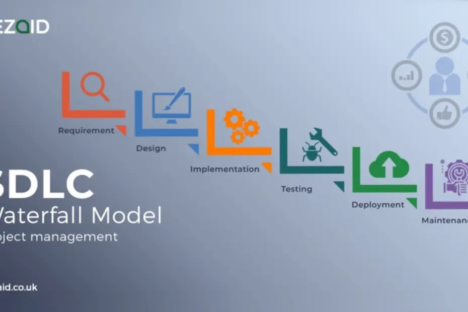 SDLC Waterfall Model