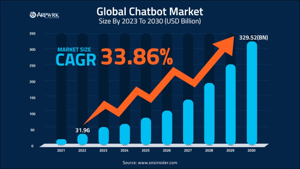 Global Chatbot Market