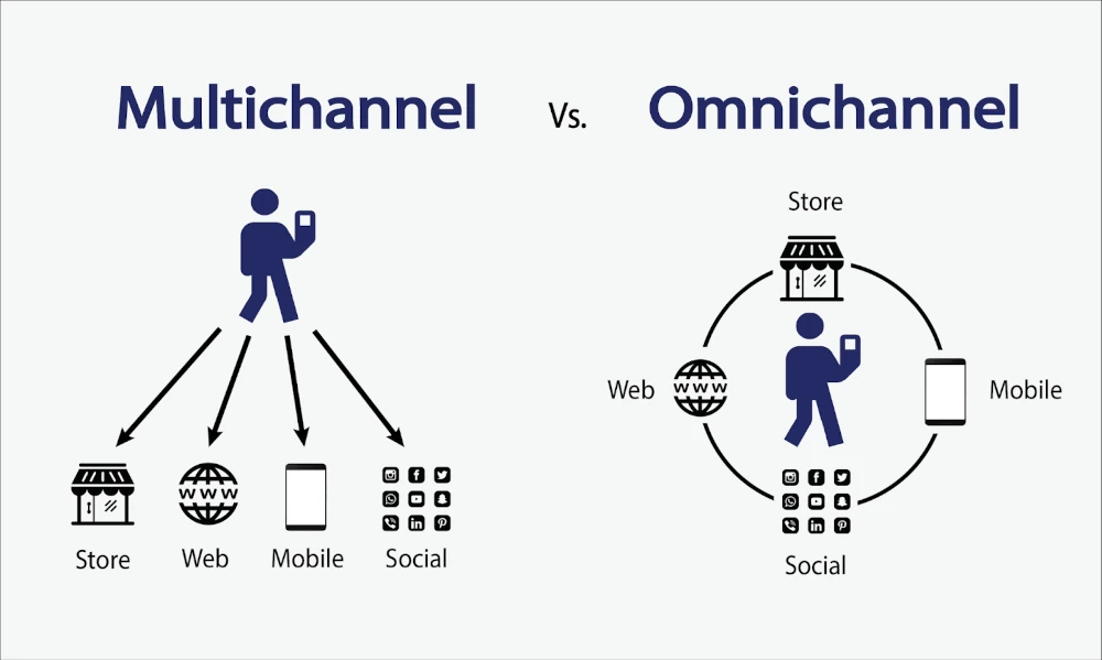 Omnichannel Experiences with CX