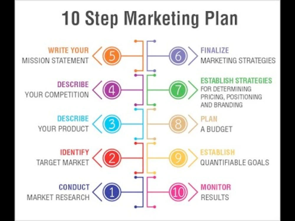 10 Steps to Build a Digital Marketing Plan That Drives Sales