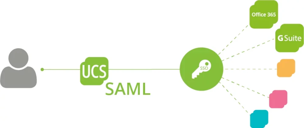 Benefits of SAML