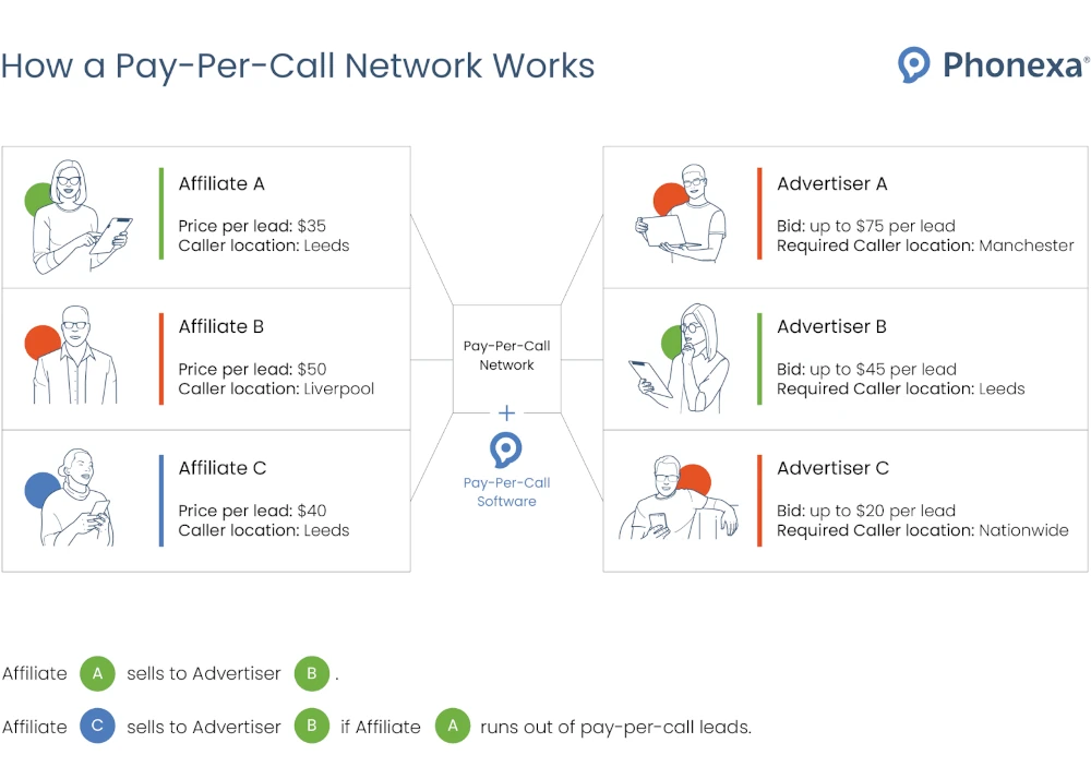 Features of Pay-Per-Call Affiliate Marketing Platforms