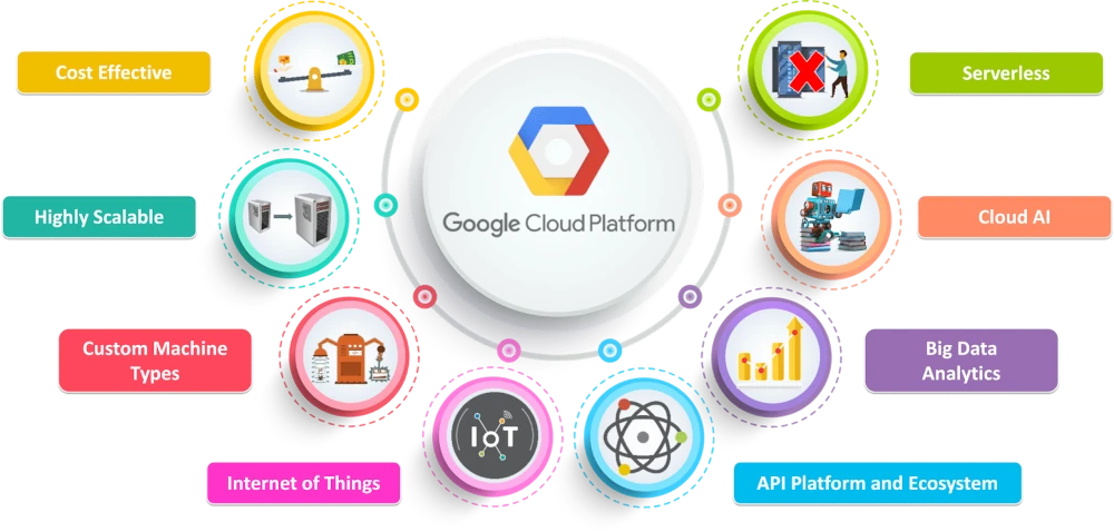 Google Cloud Platform (GCP) – Data and AI at Its Core