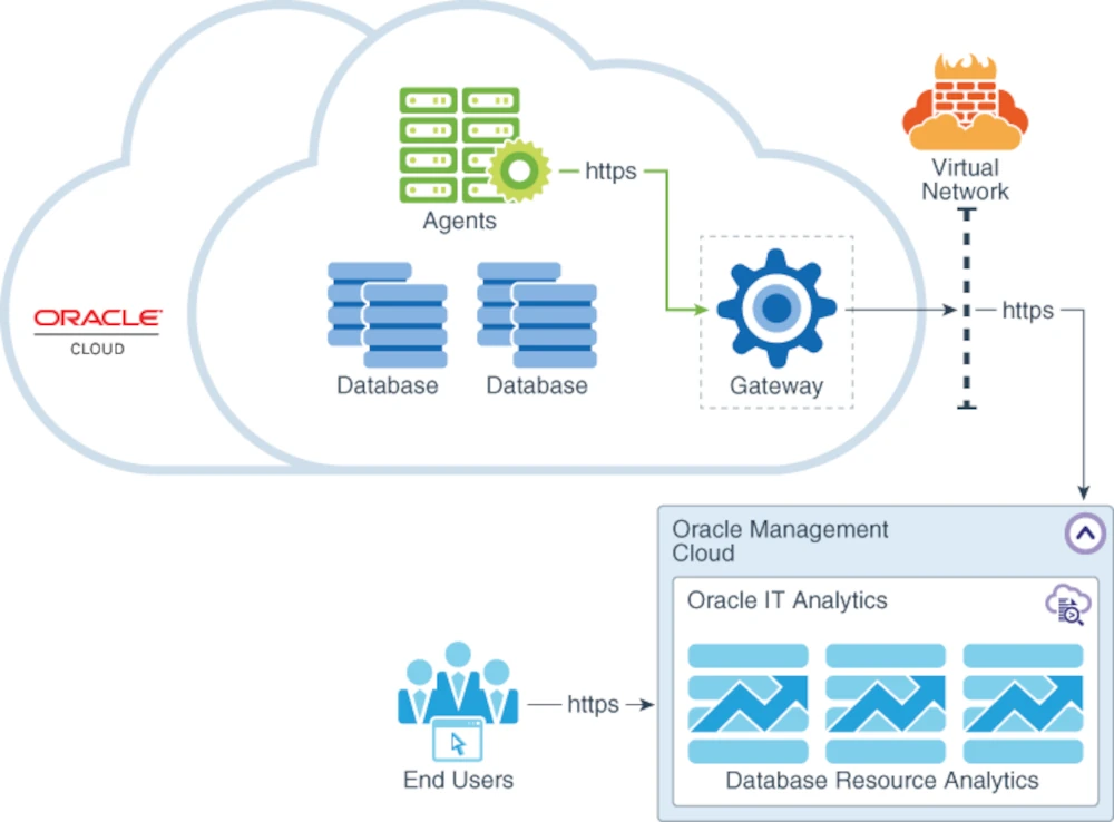 Oracle Cloud Infrastructure (OCI) – Strong Performance, Competitive Pricing