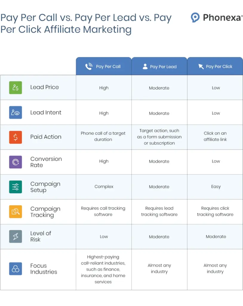 Scaling Pay-Per-Call Campaigns with Automation Tools & Tactics for Affiliate Marketers