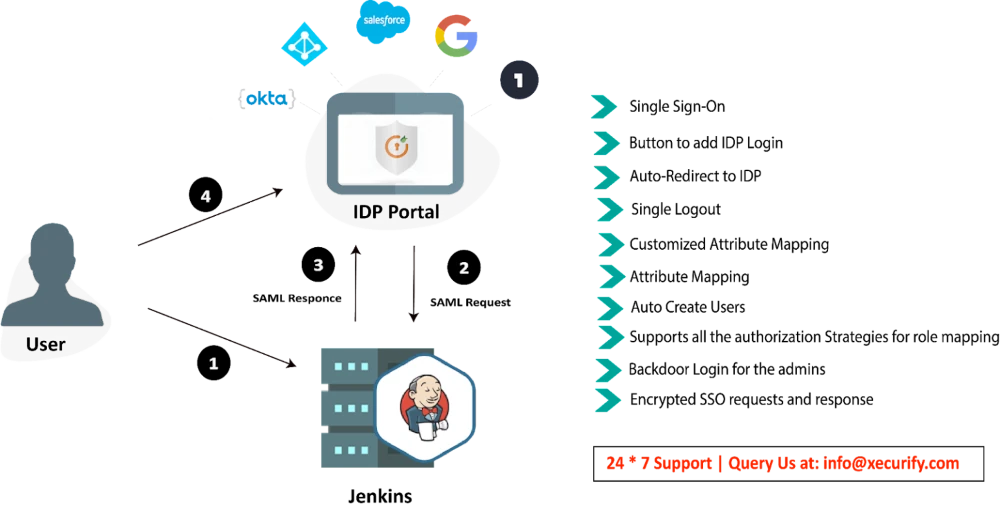 The Role of SAML in Cross-Domain SSO Access