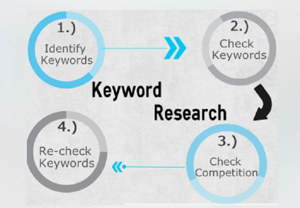 The importance of Keyword Research in 2025