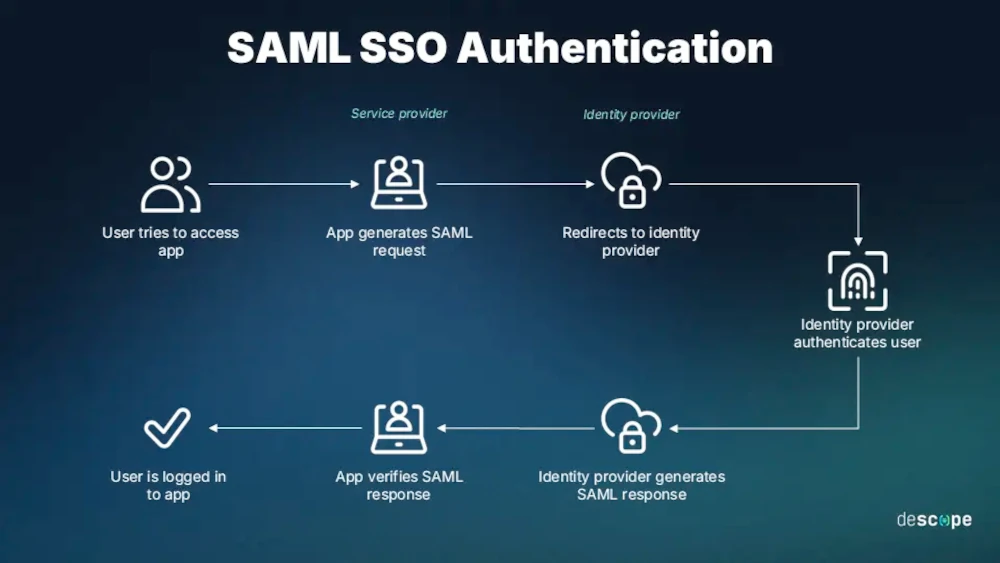 What Is Security Assertion Markup Language (SAML)