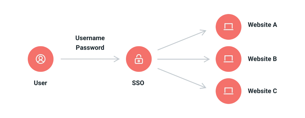 What Is Single Sign-On (SSO)