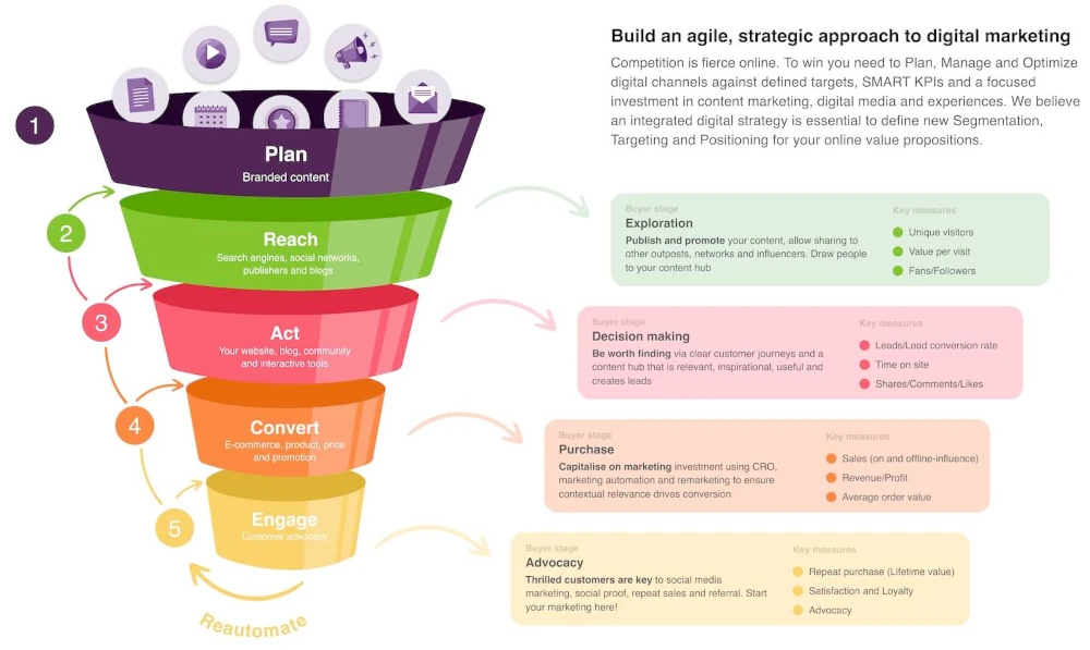 What Is a Digital Marketing Plan